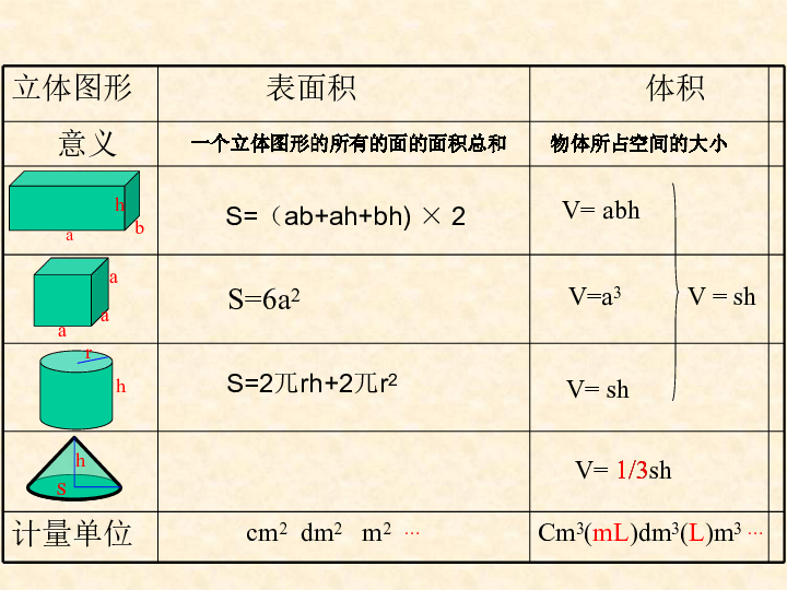 7.2.6总复习 立体图形的表面积和体积（一） 课件（30张PPT）