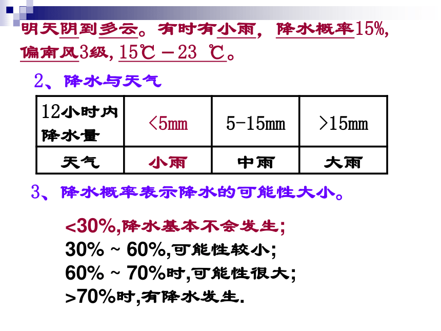 2.5天气预报