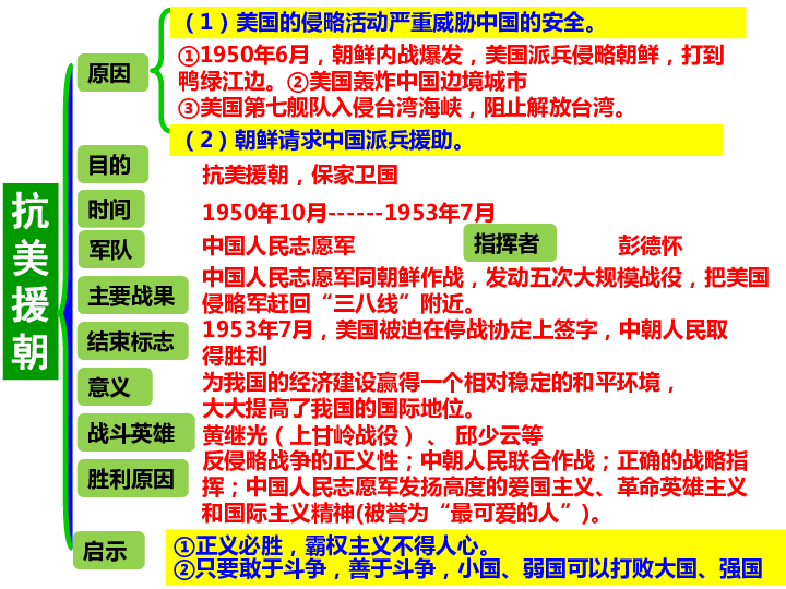 第一单元中华人民共和国的成立和巩固  单元复习课件【课件】共17张PPT