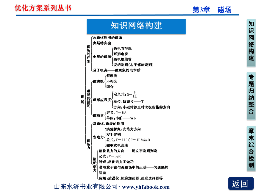 【同步推荐】人教版物理课件：选修3-1第3章 第3章本章优化总结