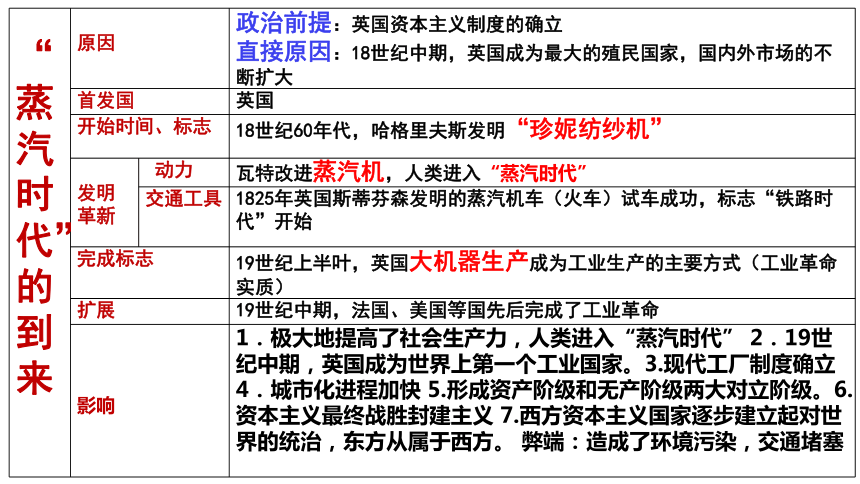 第七单元工业革命和国际共产主义运动的兴起复习课件19ppt