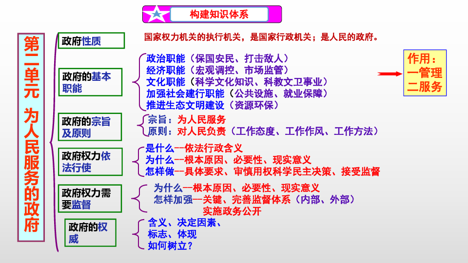高中政治人教版必修二第三课我国政府是人民的政府复习共29张ppt