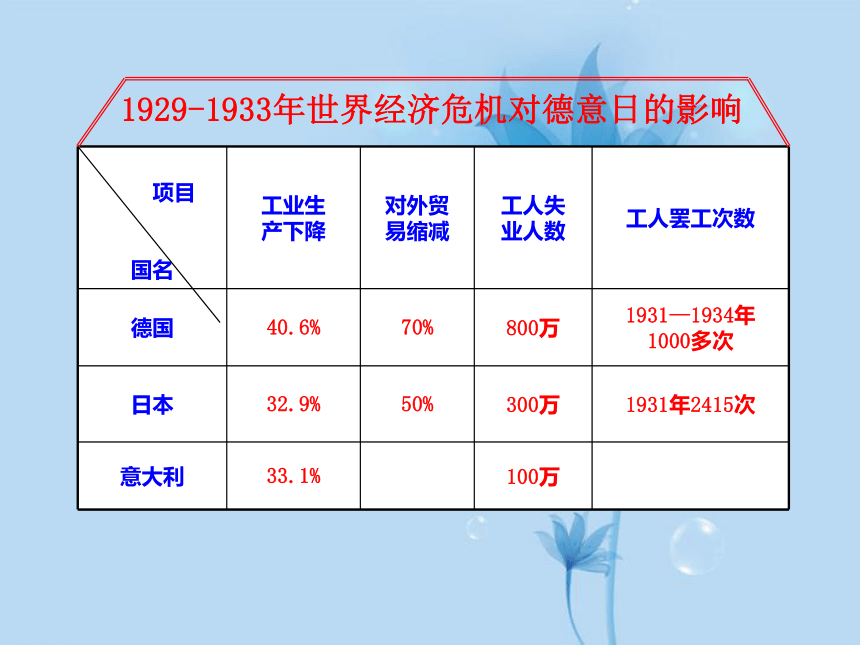 第5课 法西斯势力的猖獗 课件