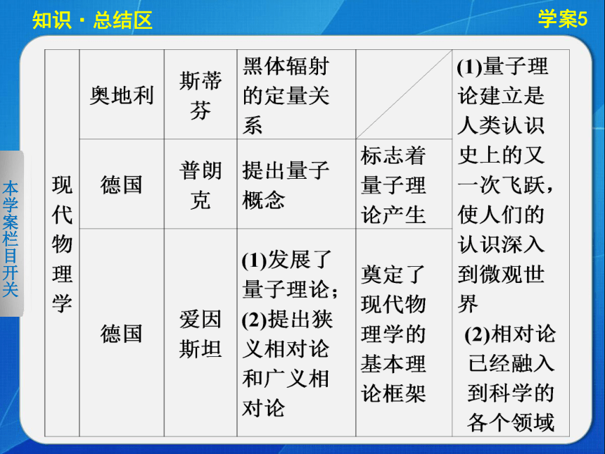 2014-2015学案导学设计高中历史（必修三，人民版）配套课件：专题七学案5 专题学习总结（共25张PPT）