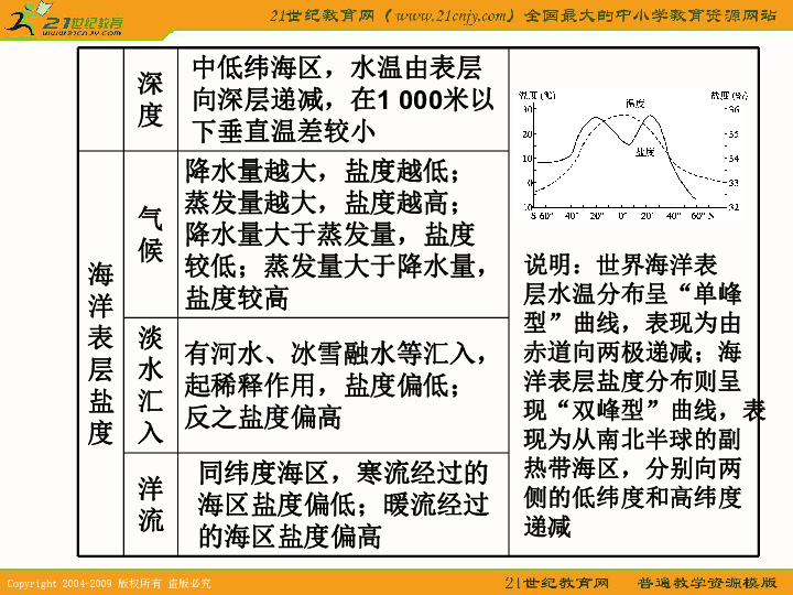 海水性质分布图图片