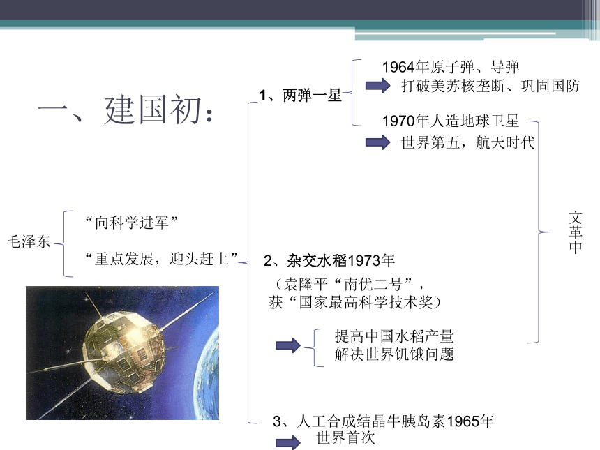 人教新课标版必修3第19课 建国以来重大科技成就（共24张PPT）