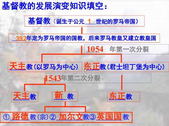 欧洲宗教改革思维导图图片