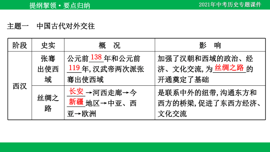 2021年中考历史二轮复习课件：专题六 中国古代、近现代对外交往-中国走向世界之路（39PPT）