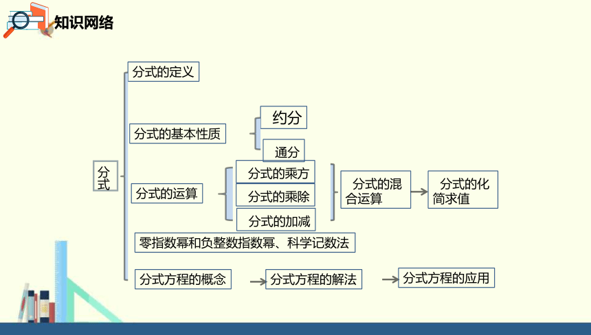 人教版数学八年级上册 第十五章 分式复习 课件  （共30张PPT）