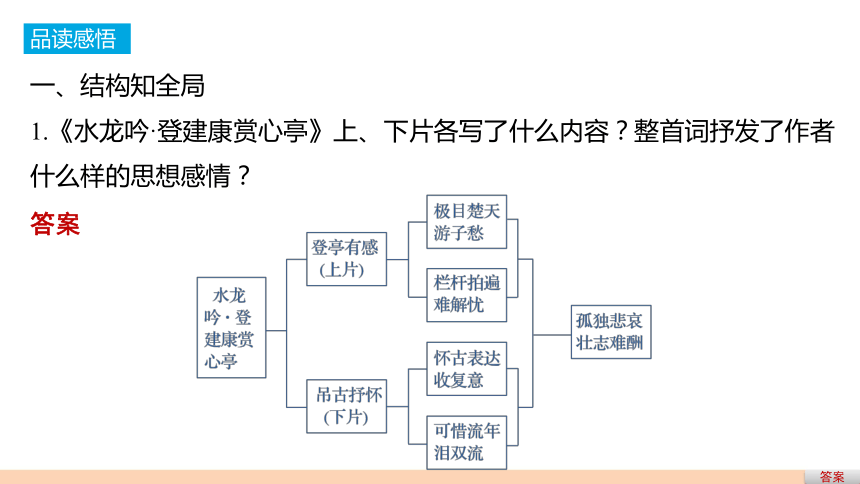 2018版高中语文人教版必修四课件：第二单元 第6课 辛弃疾词两首