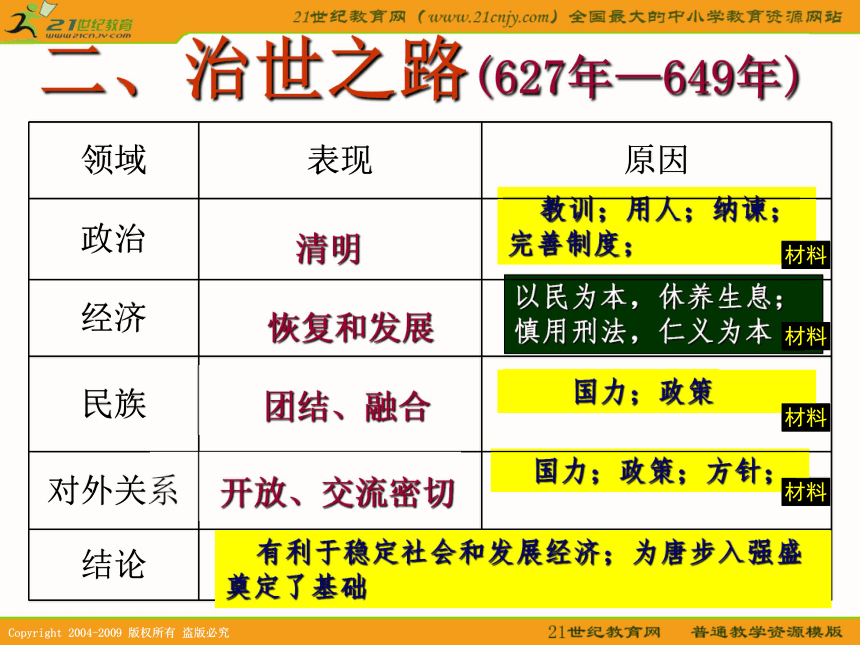 2010历史高考专题复习精品系列课件98：《大唐盛世的奠基人唐太宗》