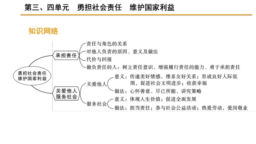 2021年中考道德与法治复习课件:八年级上册第三,四单元 勇担社会责任