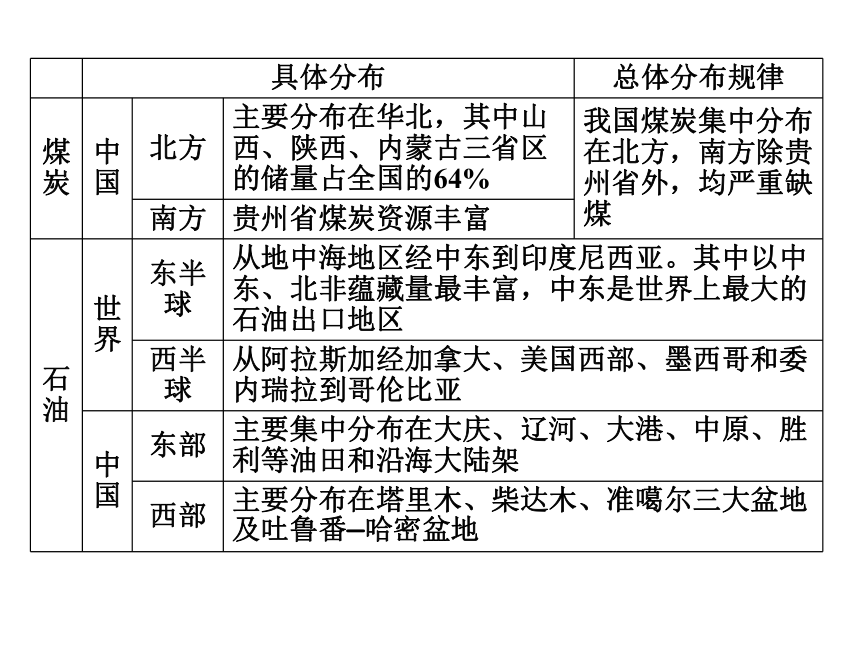 第二节《非可再生资源合理开发利用对策》 课件 (共45张PPT)