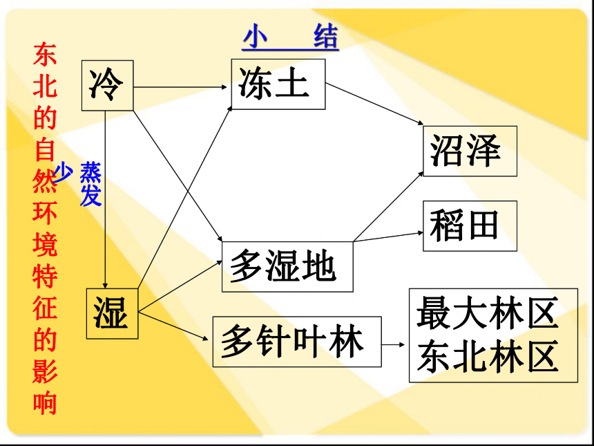 6.1东北地区课件