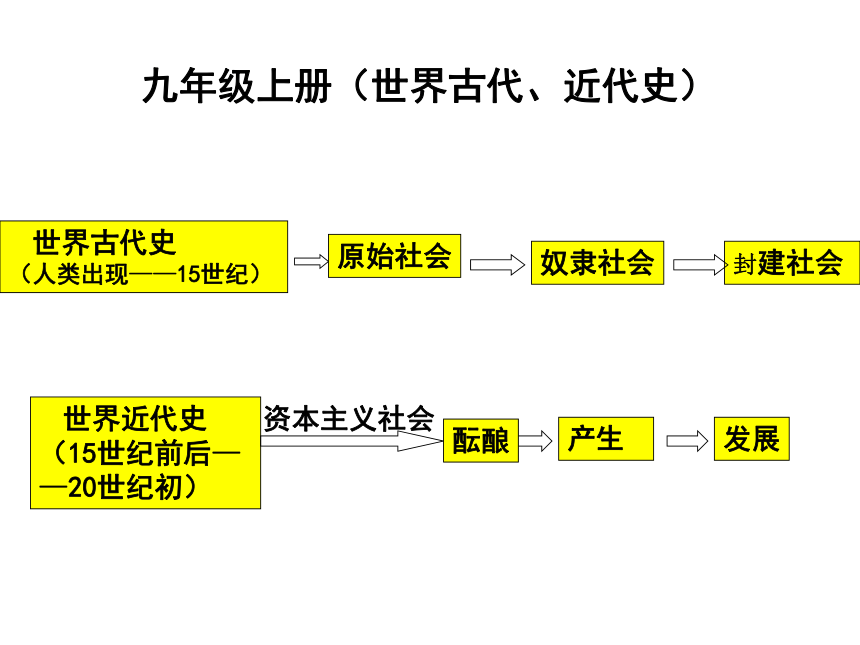 2016年中考历史一轮复习：世界古代、近代史（44张）