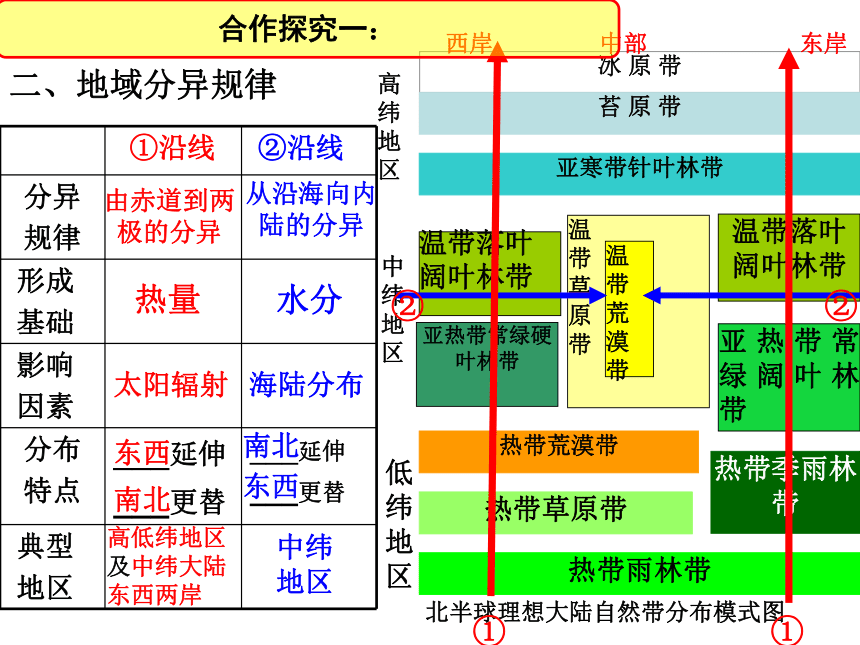 2017-2018学年人教版地理必修一课件：5.2自然地理环境的差异性课件 （共28张PPT）