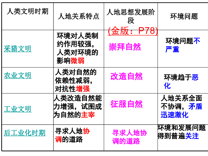 1 人地关系思想的演变(共27张ppt)