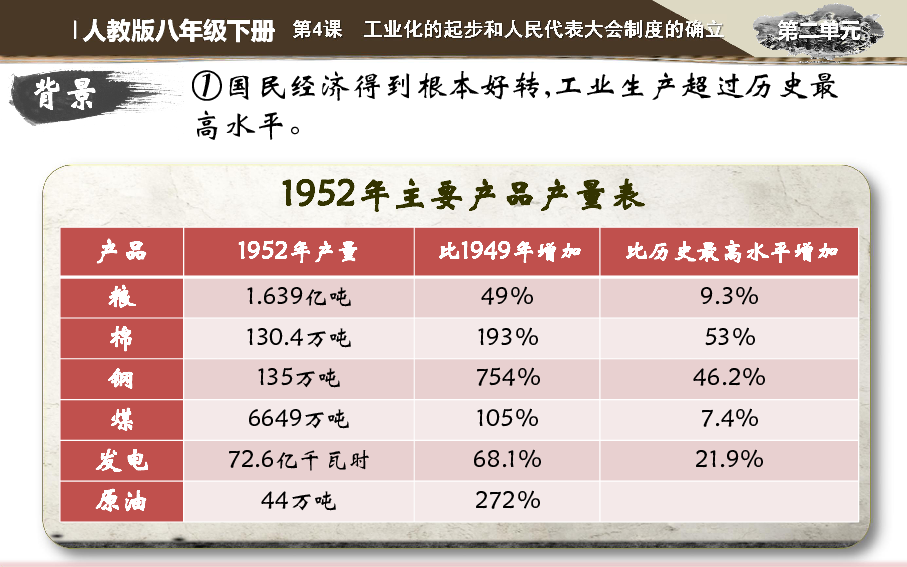 第4课工业化的起步和人民代表大会制度的确立  课件（44张PPT）