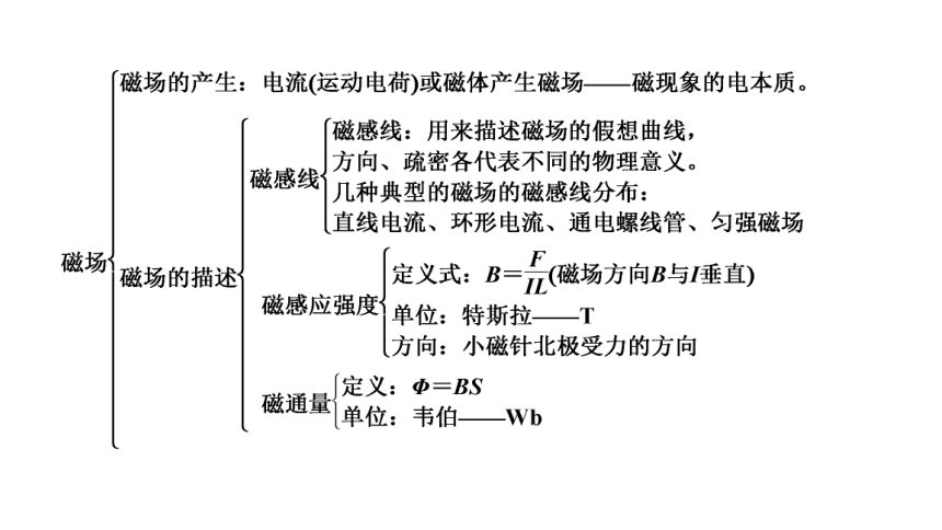 2017-2018学年高中物理新人教版选修3-1课件：第三章 磁场章末小结