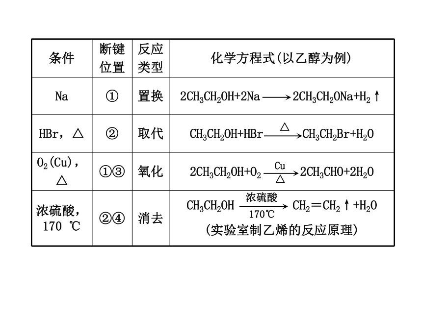 2014年高考化学一轮复习专题（鲁科版）选修烃的衍生物（共99张PPT）