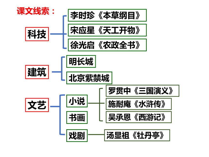 明朝思维导图 简单图片