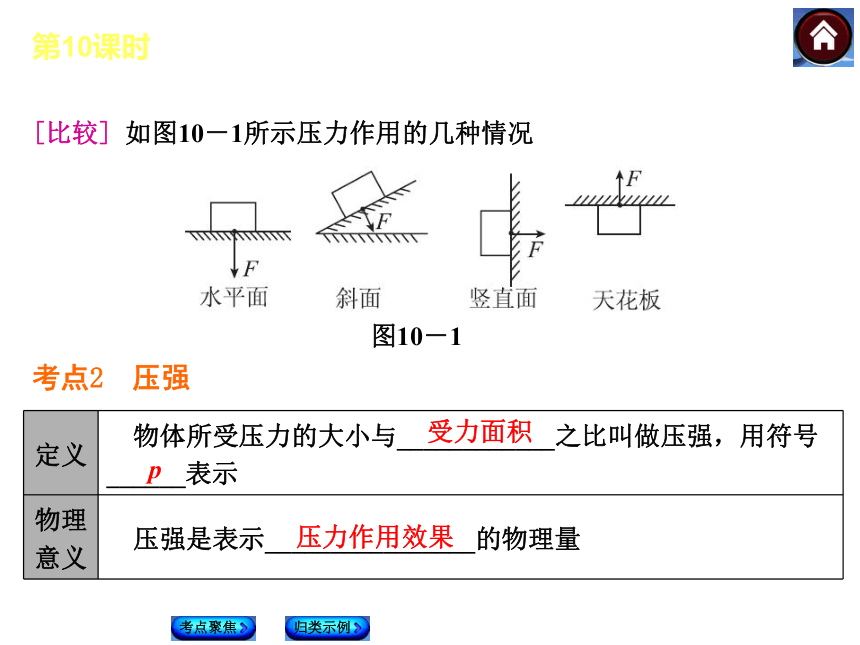 【最新—中考必备】2014人教版中考复习方案课件（考点聚焦+归类探究）：第10课时 压强 液体压强（以2013年真题为例）