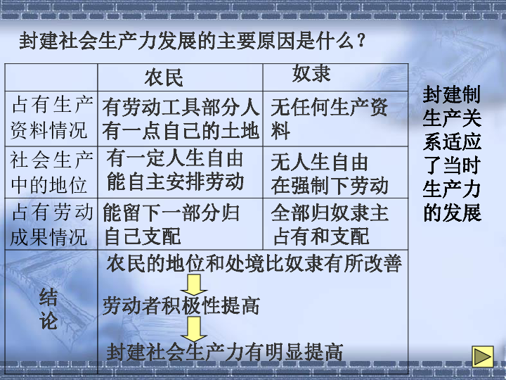 等级森严的殿堂-封建社会[上学期]