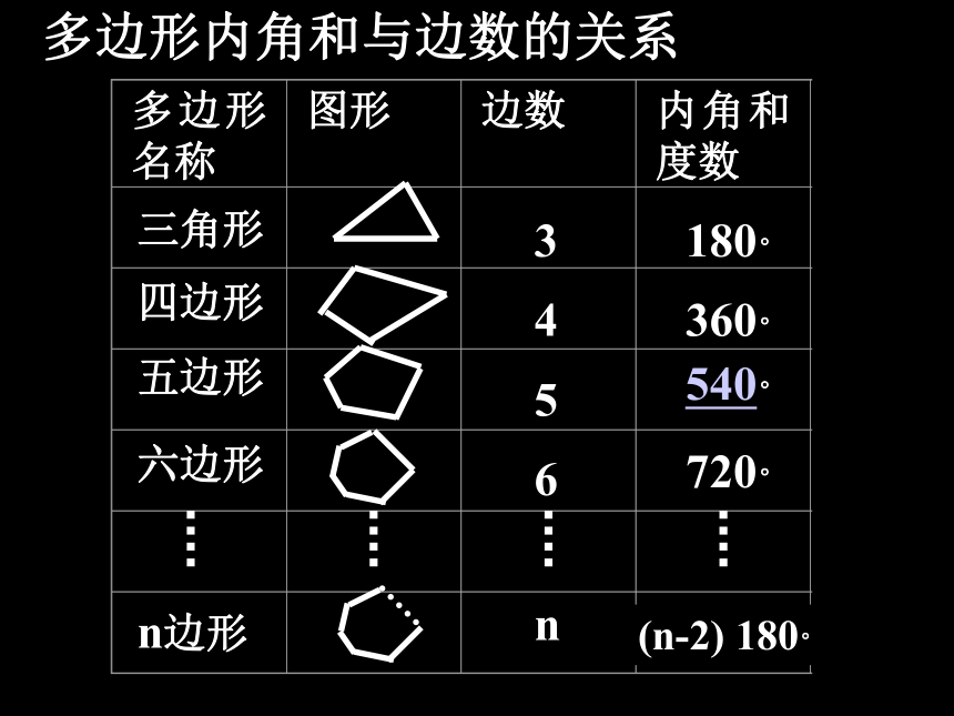 16.1多边形内角和定理课件4（北京课改版八年级下）