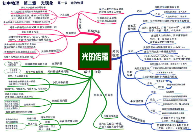 初中物理全册思维导图pdf版