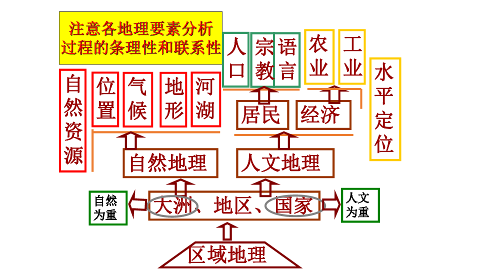 山东省青岛市青岛大学附属中学七年级下册地理第六章起始课课件（19张PPT）