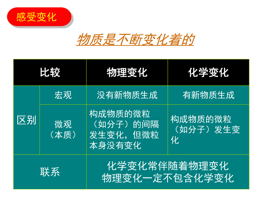 1.1 物质的变化