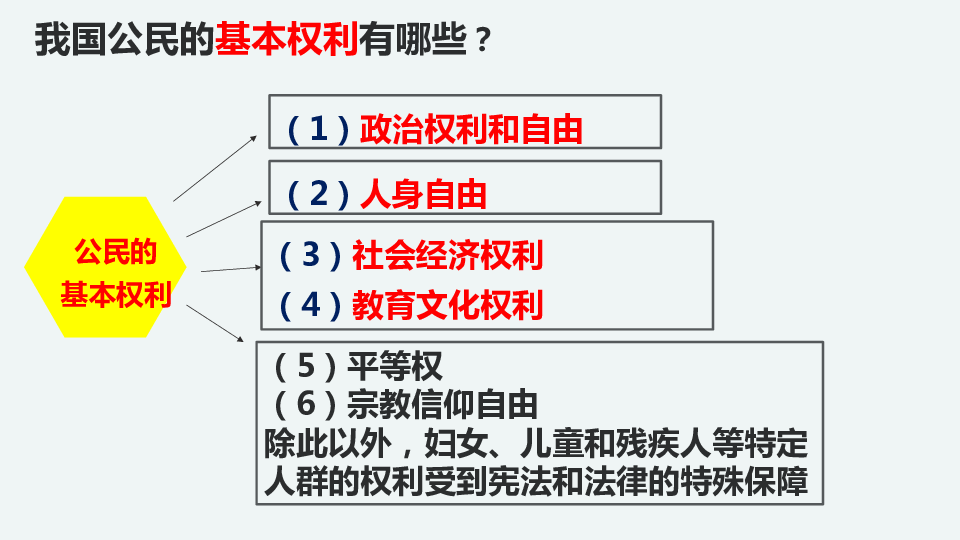 3.1 公民基本权利 课件 (共40张PPT)