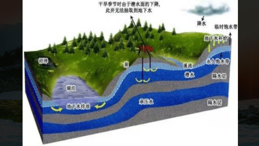 湖南省长郡中学2021届高三地理一轮复习《地下水》(共33张PPT)