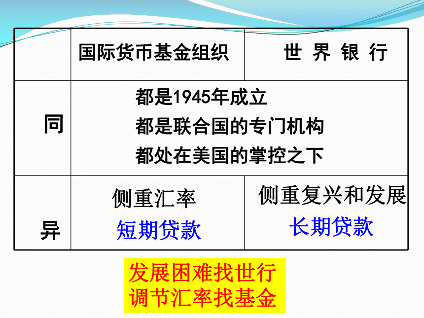 必修Ⅱ人民版8-1 二战后资本主义世界经济体系的形成 课件（28张）