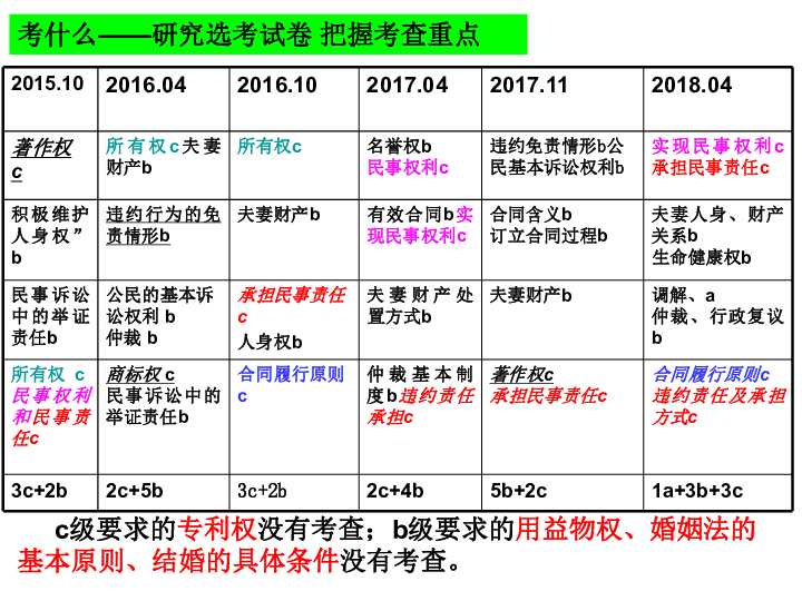 浙江高考政治生活中的法律常识复习教学研讨课件（共49张PPT）