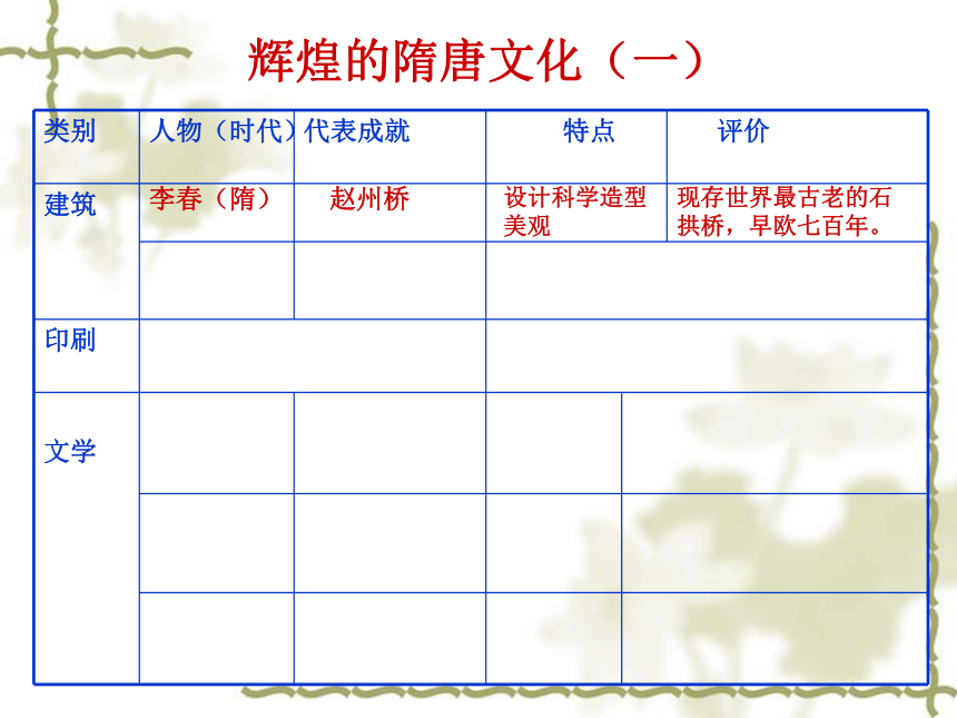 七年级下册  第7课 辉煌的隋唐文化(一)