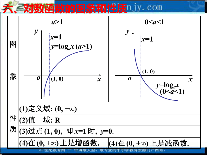 2010高考数学专题复习课件：12对数与对数函数