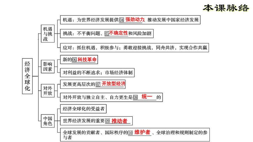 经济全球化的思维导图图片