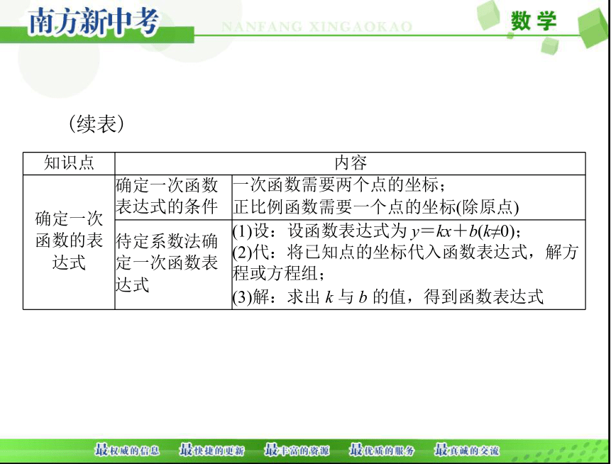 2018年中考数学 第一部分 第三章 第2讲 一次函数课件