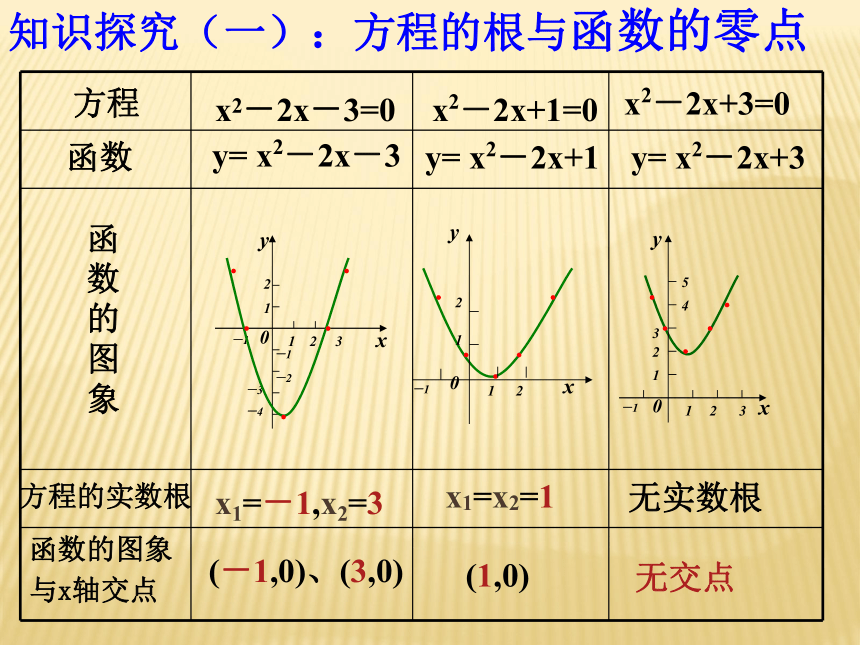 3.1.1方程的根与函数的零点 课件