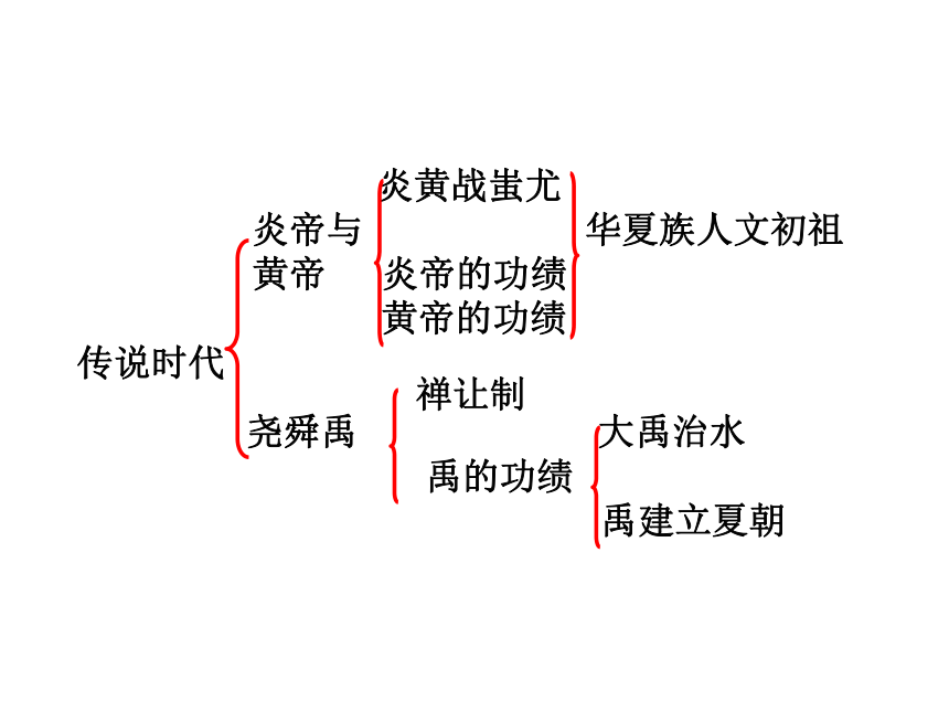 七下历史与社会复习系列：第八单元  文明探源（8.3、综合探究八）（课件）