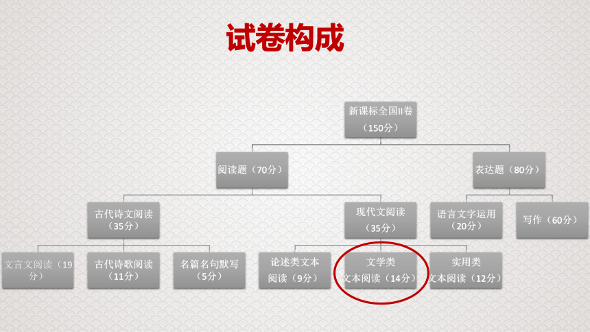 人教版高中语文复习课件：散文专项 (共104张PPT)