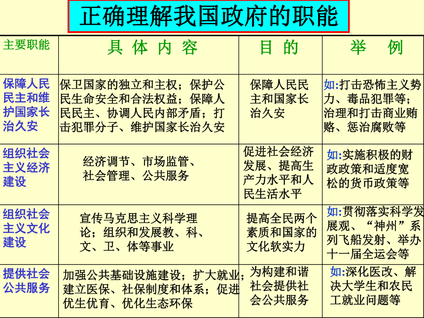 政治生活第二单元复习课件 :   为人民服务的政府