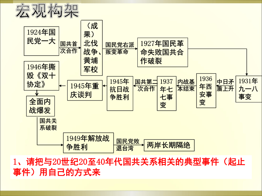 探究国共关系的风雨历程 课件