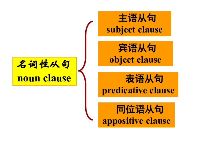 高中英語語法專題名詞性從句之表語從句