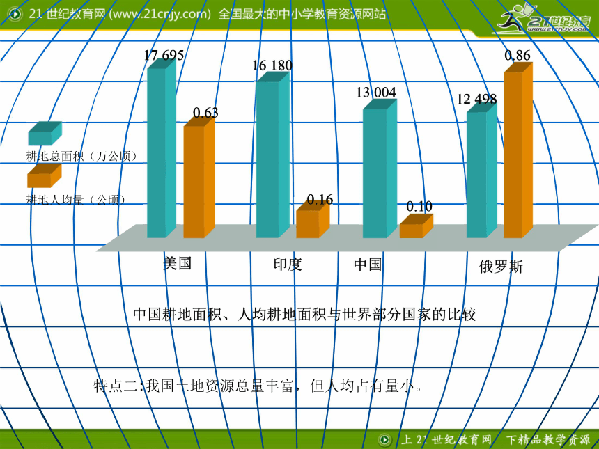 第2课 土地资源