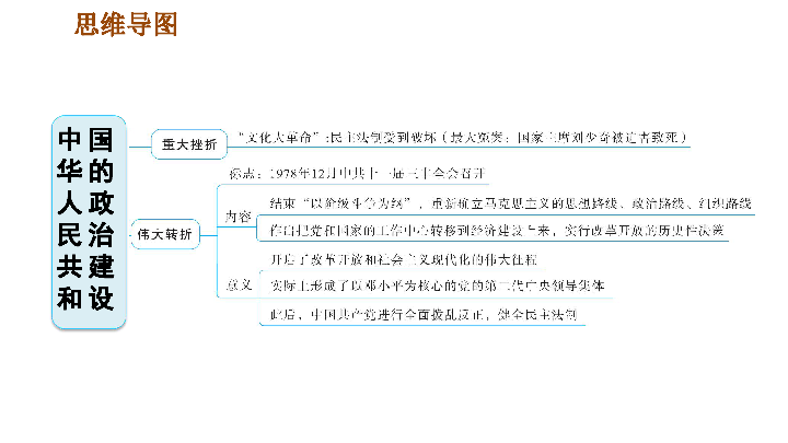 统编版历史八下 期末复习 专题一　中华人民共和国的政治建设  训练课件（26张ppt）