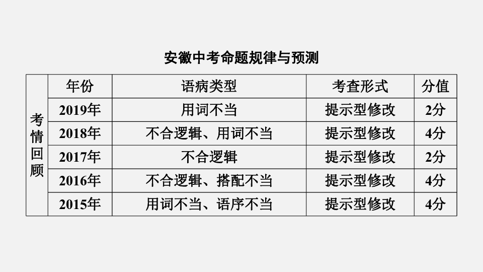 2020年安徽中考语文复习：第一部分　语文积累 第二讲　语言积累 专题四　病句的辨析与修改（51张ppt）