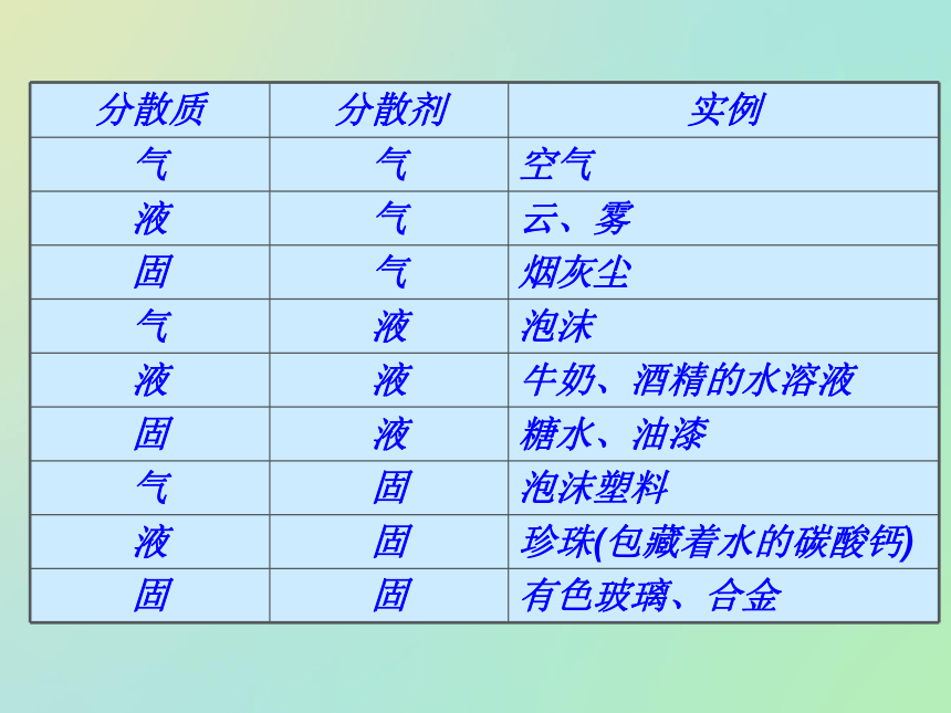 1.1.4  物质的分散系2