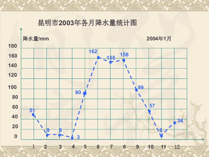 人教版五年级下册第7章数学折线统计图课件18张ppt